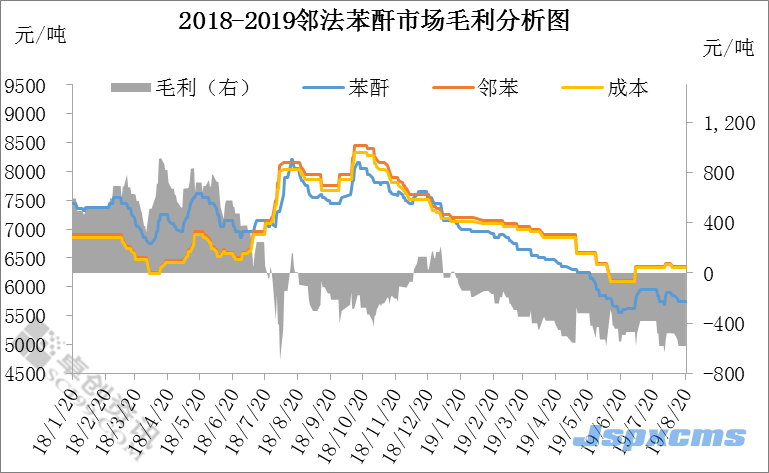 鄧秋宇：苯酐雙工藝市場(chǎng)盈虧表現(xiàn)情況分析_巴豆酸,石墨粉,硫酸氫鈉,二氧化氯消毒劑,食品級(jí)氫氧化鈣
